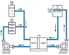 水系统中央空调的优缺点